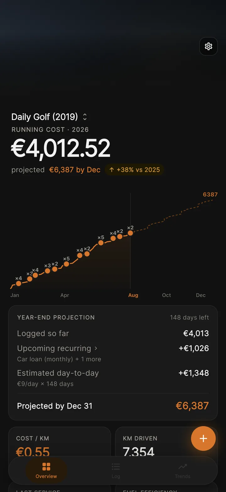 IyalGarage overview: €4,012.52 running cost for 2026, projected €6,387 by December, a dotted cost curve and the year-end projection breakdown.