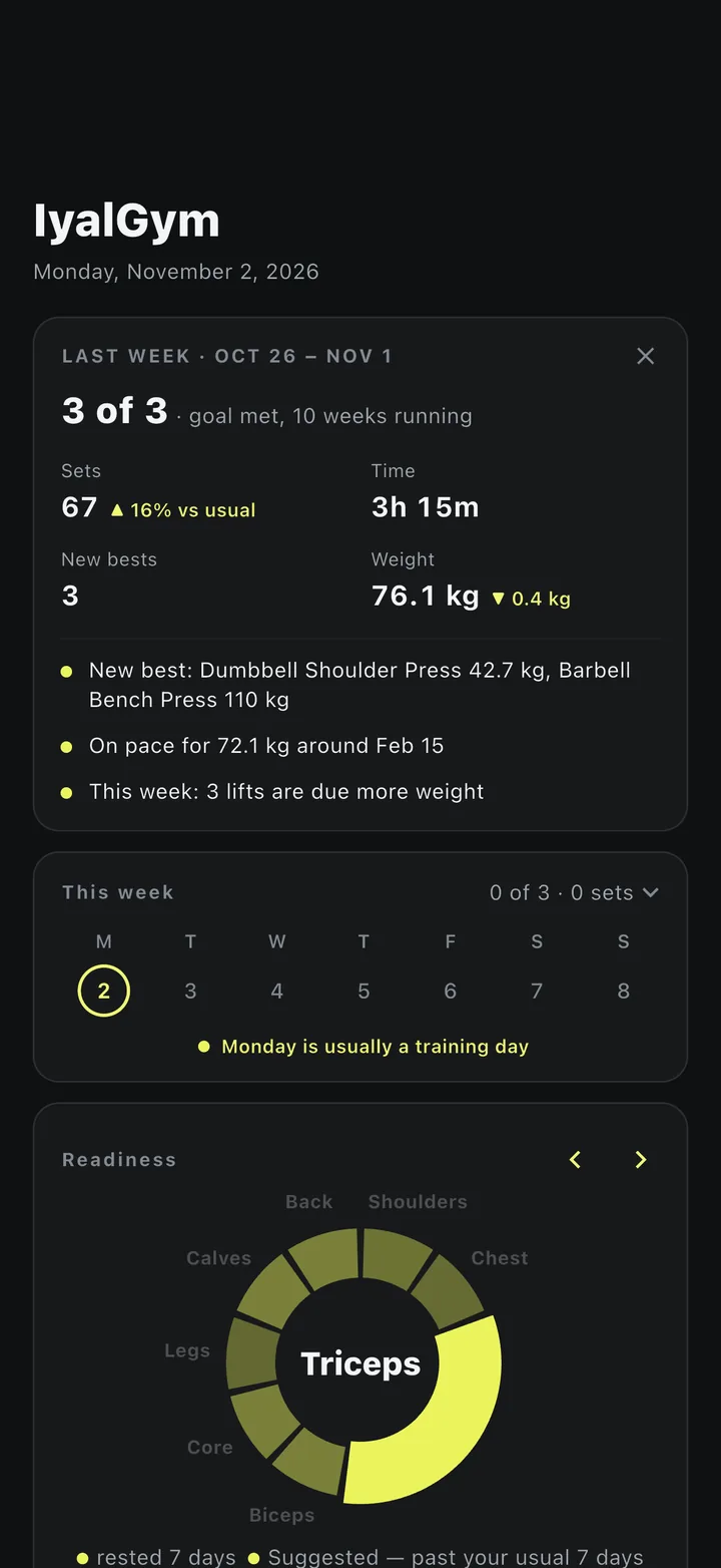 IyalGym Today on a Monday: last week read back — 3 of 3 days, goal met ten weeks running, 67 sets, 16% above usual, three new bests — then this week and the readiness dial.
