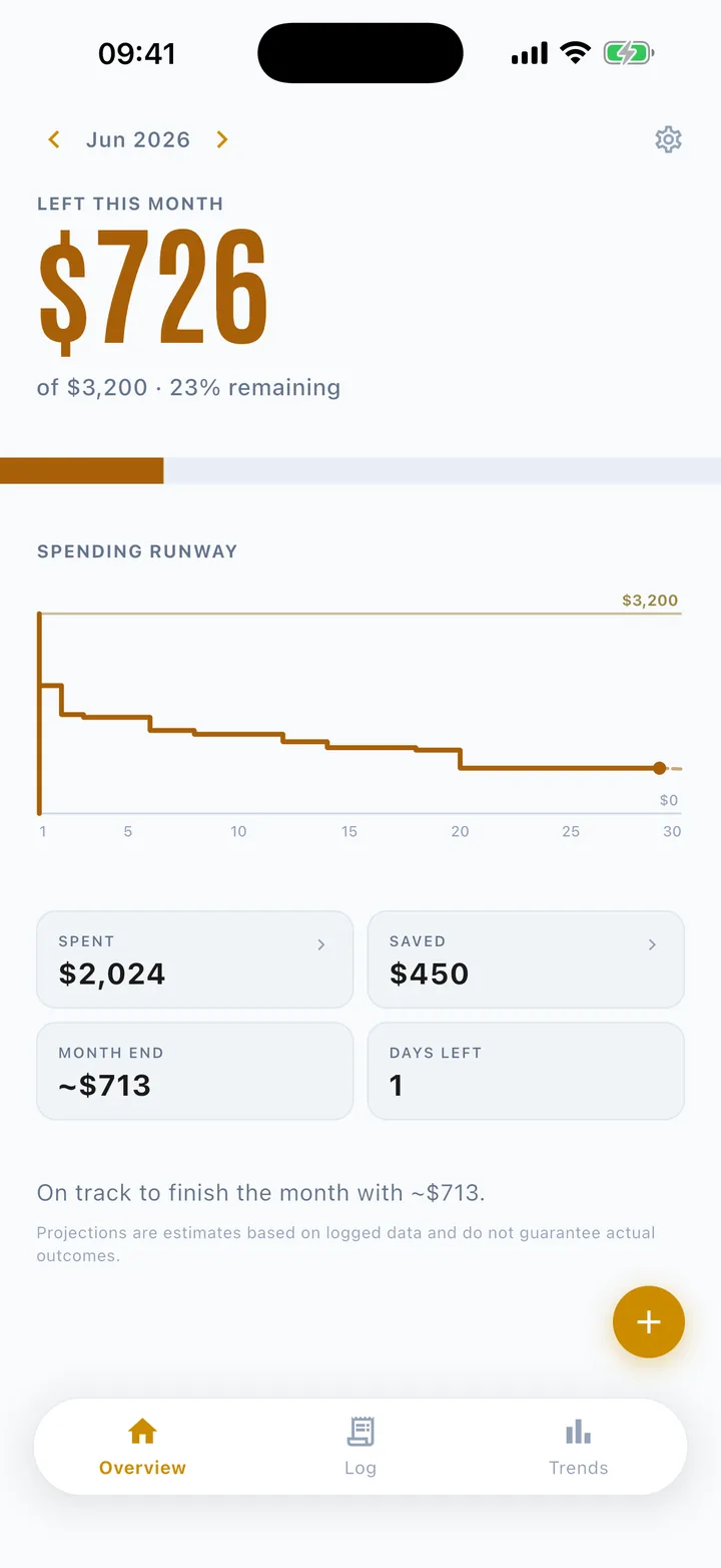 IyalPace overview: $726 left this month of $3,200, a spending runway chart, and tiles for spent, saved, month end and days left.